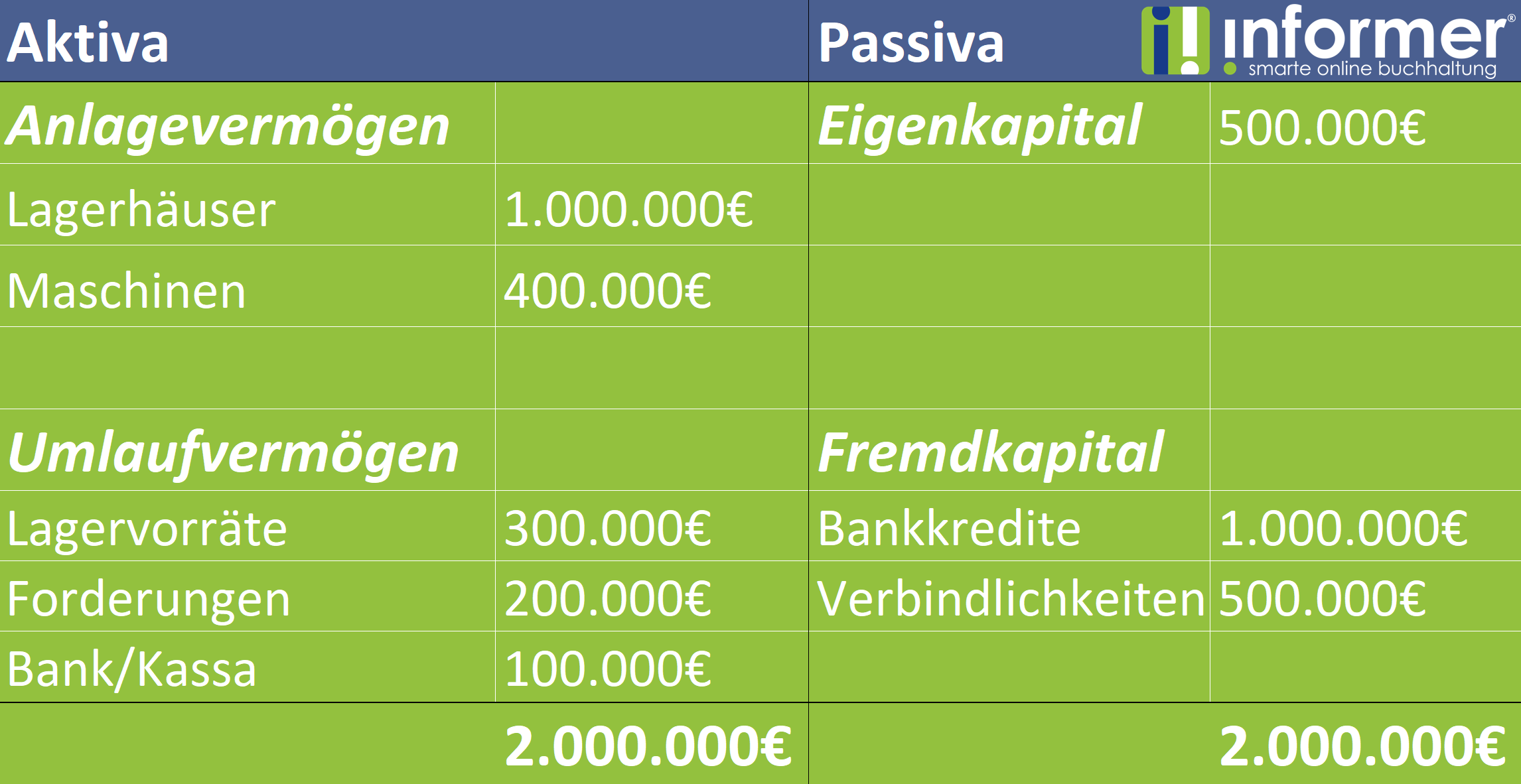 Was ist die Bilanz? Schnell und einfach erklärt!